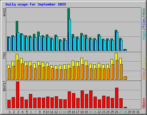 Daily usage for September 2025