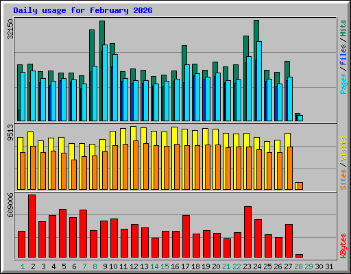 Daily usage for February 2026