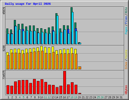 Daily usage for April 2026