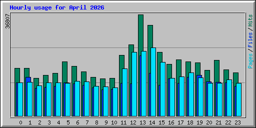 Hourly usage for April 2026