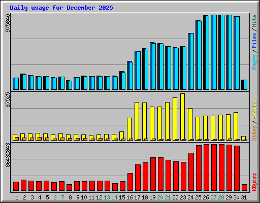 Daily usage for December 2025