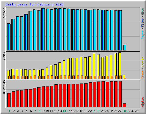 Daily usage for February 2026