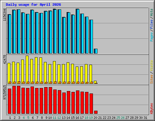 Daily usage for April 2026