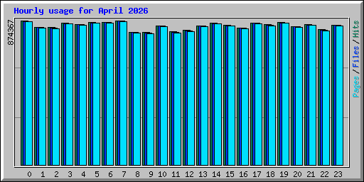 Hourly usage for April 2026