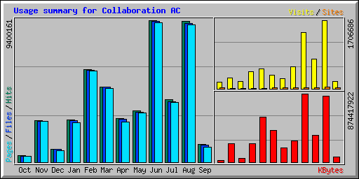 Usage summary for Collaboration AC